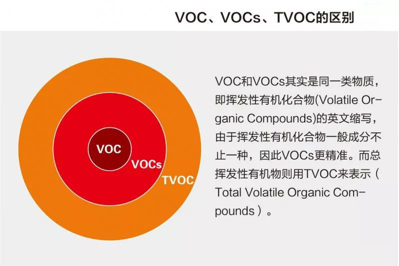 VOC、VOCs和TVOC，你分得清嗎？